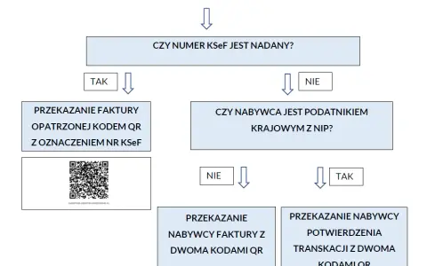 Jak wystawić fakturę w 2026? KSeF, VAT, błędy kompletny poradnik