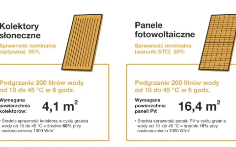 Porównanie kolektorów słonecznych (85% sprawności, 4,1 m²) i paneli fotowoltaicznych (20% sprawności, 16,4 m²) do podgrzania wody.