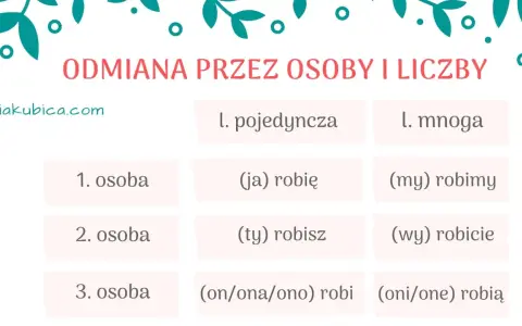 Tabela pokazuje, przez co odmienia się czasownik "robić" w zależności od osoby i liczby: ja robię, ty robisz, on/ona/ono robi, my robimy, wy robicie, oni/one robią.