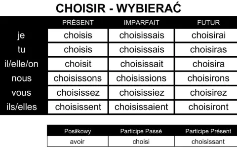 Tabela koniugacji francuskiego czasownika "choisir" (wybierać). Różne odmiany czasownika w czasach Présent, Imparfait, Futur.