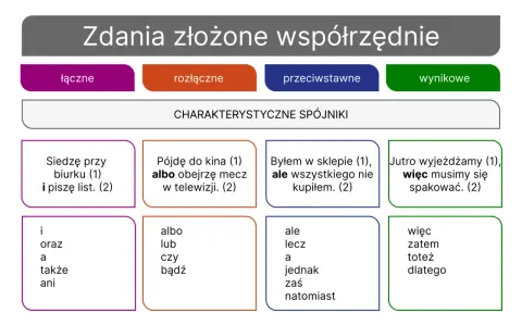 Zdania złożone współrzędnie: łączne, rozłączne, przeciwstawne, wynikowe. Przykłady zdań i spójników.