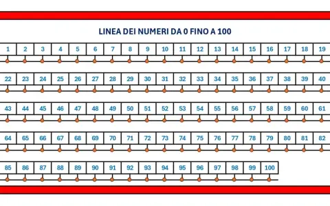 Linea dei numeri da 0 a 100, utile per schede didattiche. Ogni numero è su una riga, con pallini per contare.