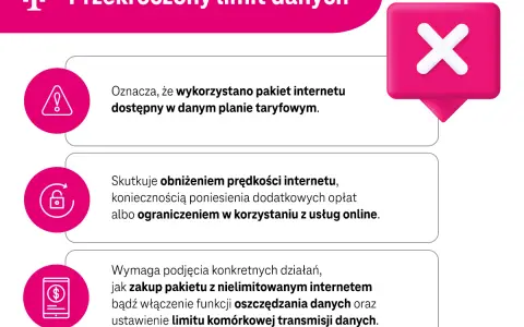 Przekroczono limit danych w telefonie. Oznacza to wykorzystanie pakietu, spadek prędkości, dodatkowe opłaty lub ograniczenia. Rozwiązaniem jest zakup nowego pakietu lub ustawienie limitu.
