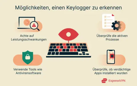 So erkennst du, was ein Keylogger ist: Achte auf Leistungsschwankungen, überprüfe Prozesse und Apps, nutze Antivirensoftware.