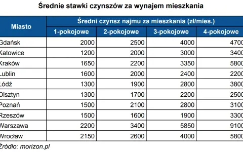 Ile kosztuje wynajem domu? Oszacuj budżet i nie przepłacaj!