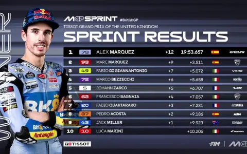 Resultados del Sprint de MotoGP en Silverstone. Alex Márquez lidera, seguido por Marc Márquez. Los f1 silverstone horarios se reflejan en esta tabla de resultados.