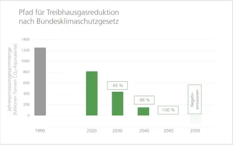 Diagramm zeigt die Treibhausgasreduktion in Deutschland nach Bundesklimaschutzgesetz. Bis 2050 sollen Negativ-Emissionen erreicht werden.