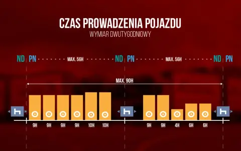 Wykres pokazuje przekroczenie dwutygodniowego czasu jazdy. Maksymalny czas pracy kierowcy to 90 godzin.