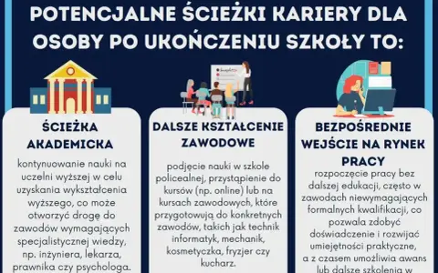 Wybór ścieżki kariery po szkole: akademicka, zawodowa, rynek pracy. Pomoc w decyzji, jaki zawód wybrać.
