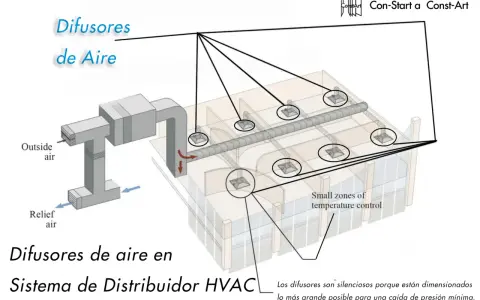 Diagrama de un sistema HVAC que muestra difusores de aire para climatización, con conductos de entrada de aire exterior y salida de aire de alivio.