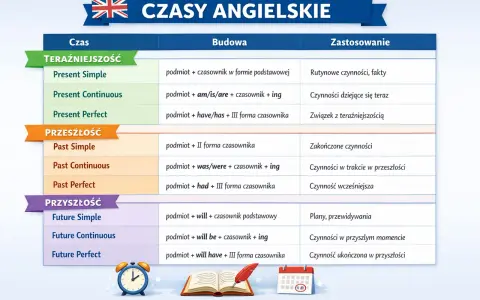 Ściąga czasów angielskich: Present Simple, Past Simple, Future Simple i inne. Tabela z budową i zastosowaniem czasów.