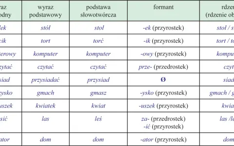 Tabela słowotwórstwo angielski: wyraz pochodny, podstawowy, podstawa słowotwórcza, formant i rdzeń.