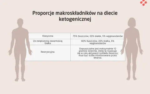 Tabela porównująca proporcje makroskładników w dietach ketogenicznych: klasycznej, z większą ilością białka i restrykcyjnej. Ketony są kluczowe.
