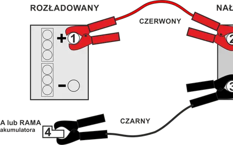 Schemat pokazuje, jak podłączyć akumulator w samochodzie: czerwony kabel do plusa rozładowanego i naładowanego akumulatora, czarny do masy.