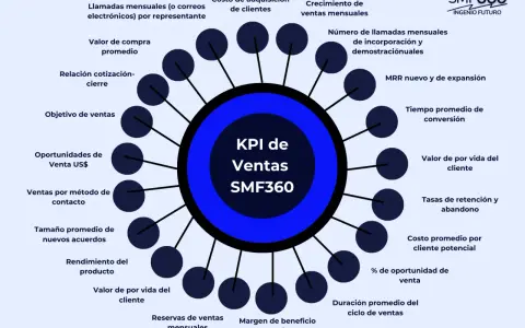 Diagrama de "KPI de Ventas SMF360" que muestra métricas clave como costo de adquisición, crecimiento de ventas y valor de vida del cliente.