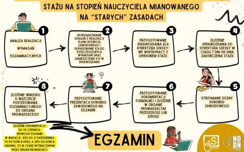 Schemat zakończenia stażu na stopień nauczyciela mianowanego. Proces obejmuje analizę, przygotowanie sprawozdania, egzamin i złożenie wniosku.