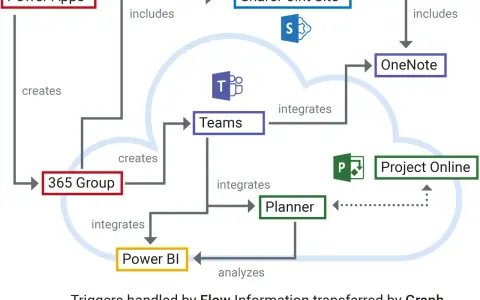 Schéma montrant l'intégration de Power Apps, SharePoint, Teams, OneNote, Planner et Project Online pour un **travail collaboratif** efficace.