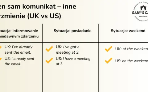Porównanie British English vs American English: "I've already sent" vs "I already sent", "I've got a meeting" vs "I have a meeting", "at the weekend" vs "on the weekend".