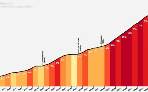 Profilo altimetrico del Colle dell'Agnello da Casteldelfino, con pendenze che aumentano gradualmente fino a raggiungere l'11%.