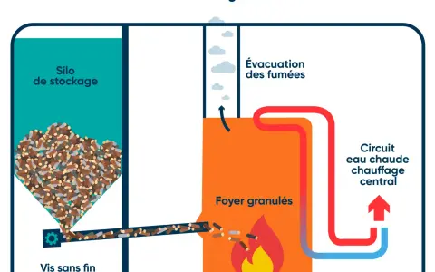 Schéma d'une chaudière à granulés de bois : silo de stockage, vis d'alimentation, foyer avec feu, évacuation des fumées et circuit de chauffage. Le feu pellet et bois alimente le système.