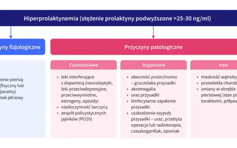 Schemat przyczyn hiperprolaktynemii. Metoklopramid może wpływać na poziom prolaktyny, podobnie jak stres czy ciąża.