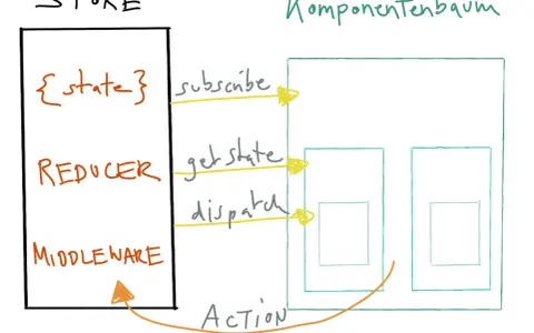 Schema erklärt, was ist Redux: Store mit State, Reducer, Middleware interagiert mit Komponentenbaum über subscribe, getState, dispatch und Action.