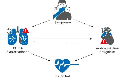 Diagramm zeigt, wie COPD-Exazerbationen zu Symptomen, kardiovaskulären Ereignissen und frühem Tod führen können.