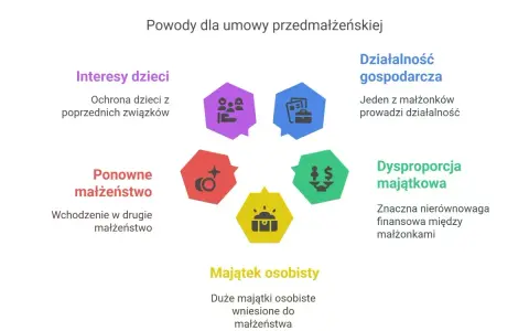Intercyza chroni interesy dzieci, majątek osobisty, zapobiega dysproporcji majątkowej, chroni działalność gospodarczą i jest ważna przy ponownym małżeństwie.