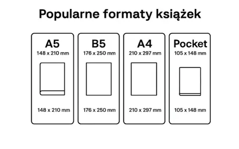 Porównanie popularnych formatów książek: A5, B5, A4 i Pocket, wraz z ich wymiarami.