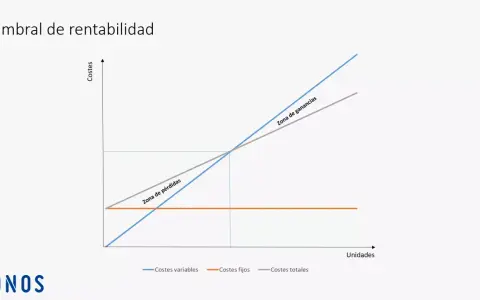 Gráfico que ilustra la fórmula umbral de rentabilidad, mostrando costes variables, fijos y totales, y las zonas de pérdidas y ganancias.