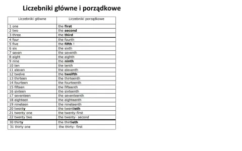 Tabela z liczebnikami głównymi i porządkowymi po angielsku do 31. Pozwala poznać angielskie liczebniki porządkowe.