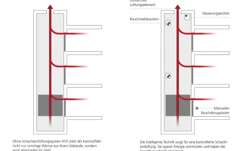 Schema zur entrauchung aufzugsschacht: links unkontrollierter Kamineffekt, rechts intelligente Steuerung für kontrollierte Entlüftung.