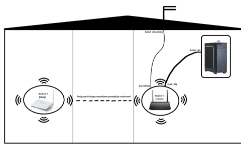 Schemat konfiguracji routera: nowy router 1 z PC, stary router 2 połączony bezprzewodowo.