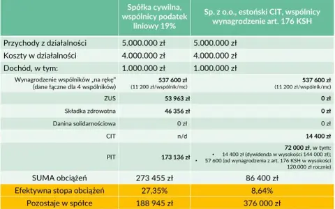 Porównanie obciążeń podatkowych dla spółki cywilnej i z o.o. z estońskim CIT. Rejestracja SC i jej koszty.