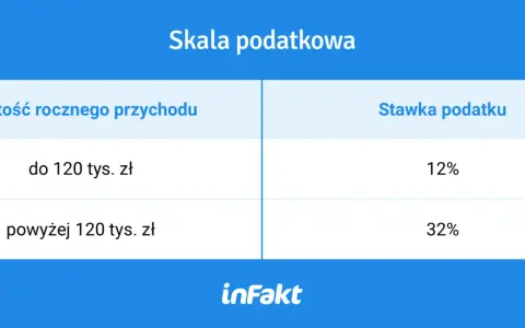 Porównanie skali podatkowej (12% do 120 tys. zł, 32% powyżej) z podatkiem liniowym.