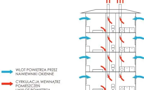 Jak wyeliminować ciąg wsteczny w bloku i poprawić wentylację