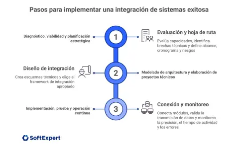 Diagrama de flujo de 3 pasos para una **integración de sistemas** exitosa: diagnóstico, diseño e implementación.