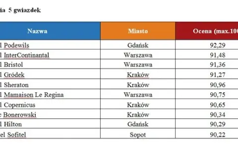 Ile jest hoteli 5 gwiazdkowych w Polsce? Zaskakujące fakty i liczby