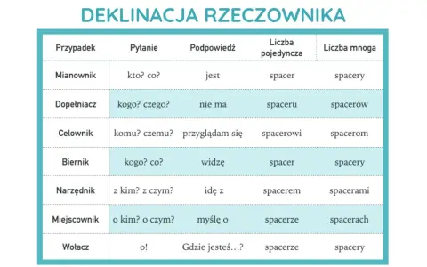 Tabela pokazuje odmianę rzeczownika "spacer" przez przypadki w języku polskim.