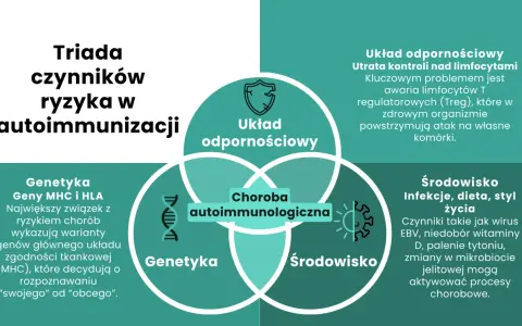 Diagram przedstawiający triady czynników ryzyka w autoimmunizacji: układ odpornościowy, genetyka i środowisko.