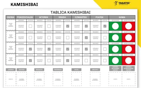 Tablica Kamishibai do śledzenia zadań i statusów. Pomaga w organizacji pracy, ułatwiając zmianę stanowiska pracy i monitorowanie postępów.