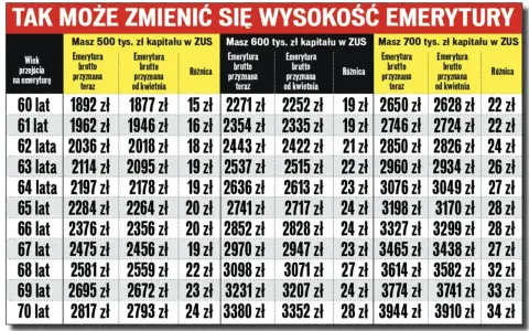 Tabela pokazuje, jak może zmienić się emerytura w zależności od wieku przejścia na emeryturę (od 60 lat) i zgromadzonego kapitału w ZUS.