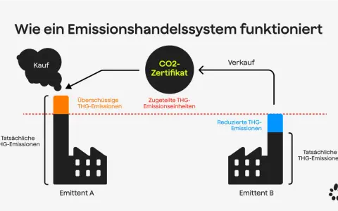 Schema erklärt, wie ein Emissionshandelssystem funktioniert, mit Emittent A, der überschüssige THG-Emissionen verkauft, und Emittent B, der reduzierte THG-Emissionen hat. Dies ist relevant für emissionshandel 2027.