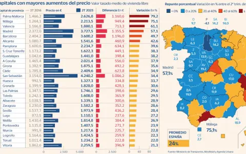 El gráfico muestra el precio medio de la vivienda libre en España, indicando que una casa promedio en España tiene unos 24% de aumento en el valor tasado.