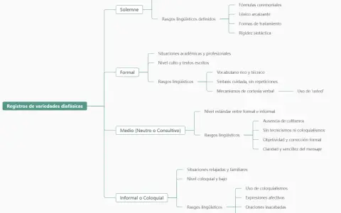 Mapa mental que ilustra los tipos de lengua: solemne, formal, medio y coloquial, detallando sus características lingüísticas y situacionales.