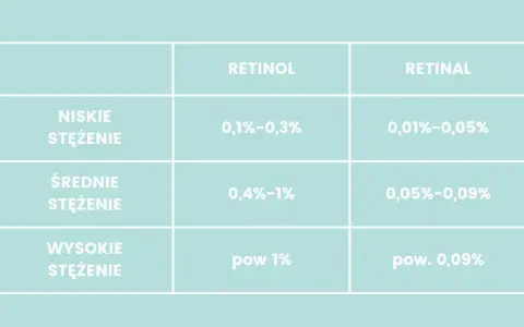 Tabela porównuje stężenia retinolu i retinalu. Czy retinol to kwas? Nie, to pochodna witaminy A, która w skórze przekształca się w kwas retinowy.