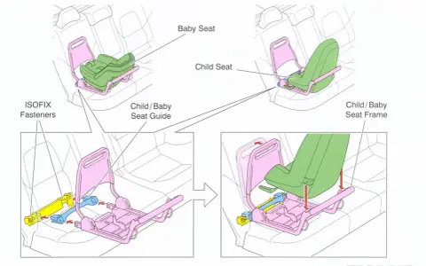 Illustrazione mostra come installare seggiolini auto per bambini con sistema ISOFIX. L'uso di ISOFIX è obbligatorio per la sicurezza.