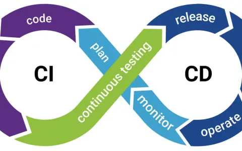 Schemat cyklu życia oprogramowania: CI (build, code) i CD (release, deploy, operate, monitor) połączone ciągłym testowaniem.