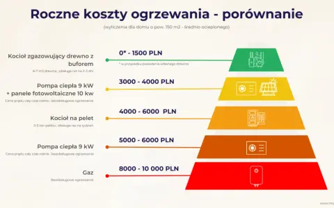 Porównanie rocznych kosztów ogrzewania domu: kocioł na drewno (0-1500 zł), pompa ciepła z fotowoltaiką (3000-4000 zł), kocioł na pelet (4000-6000 zł), pompa ciepła (5000-6000 zł), gaz (8000-10000 zł).