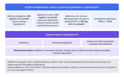 Kryteria rozpoznania cukrzycy: wysoka glikemia, wielomocz, wzmożone pragnienie, utrata masy ciała. Objawy te mogą wskazywać na kwasicę ketonową.